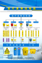208 Wallpaper poster display board sticker material 2641 medical waste treatment flow chart