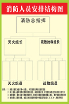 Fire personnel structure arrangement Poster Personnel system Fire control room slogan Fire system wall chart