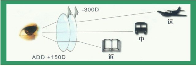 1,56 1,67 1,74 kính cận thị đa chiều tiến bộ kính gần và xa sử dụng hai màu chống ánh sáng màu xanh