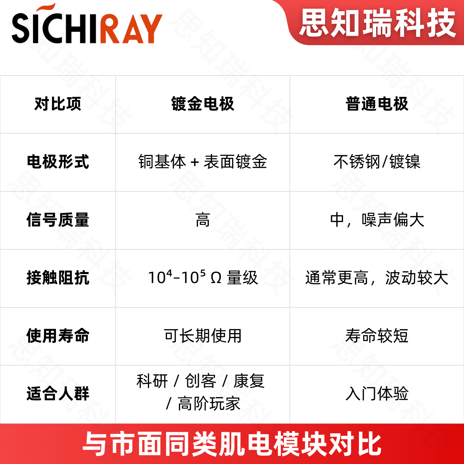 sEMG单通道干电极单导肌电传感器如何为运动科学带来2026新机遇？