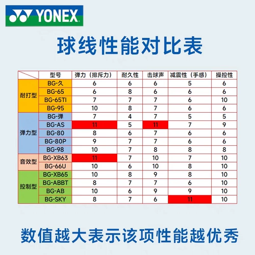 Yonex yonex badminton line bg65/bg80/bg95 линия бадминтона линия, устойчивая к высокой эластичности xb63