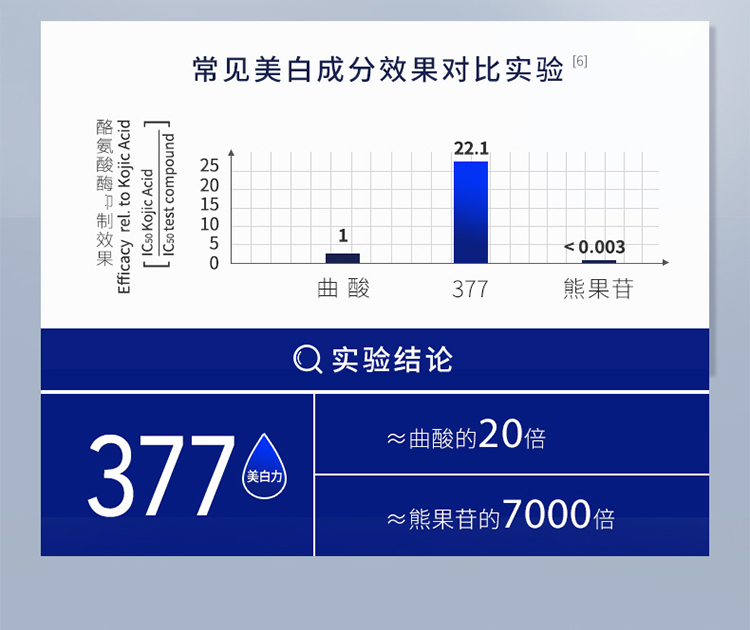 肌膚未來377美白面霜淡斑滋潤補水保溼清爽煙酰胺提亮膚色女乳液