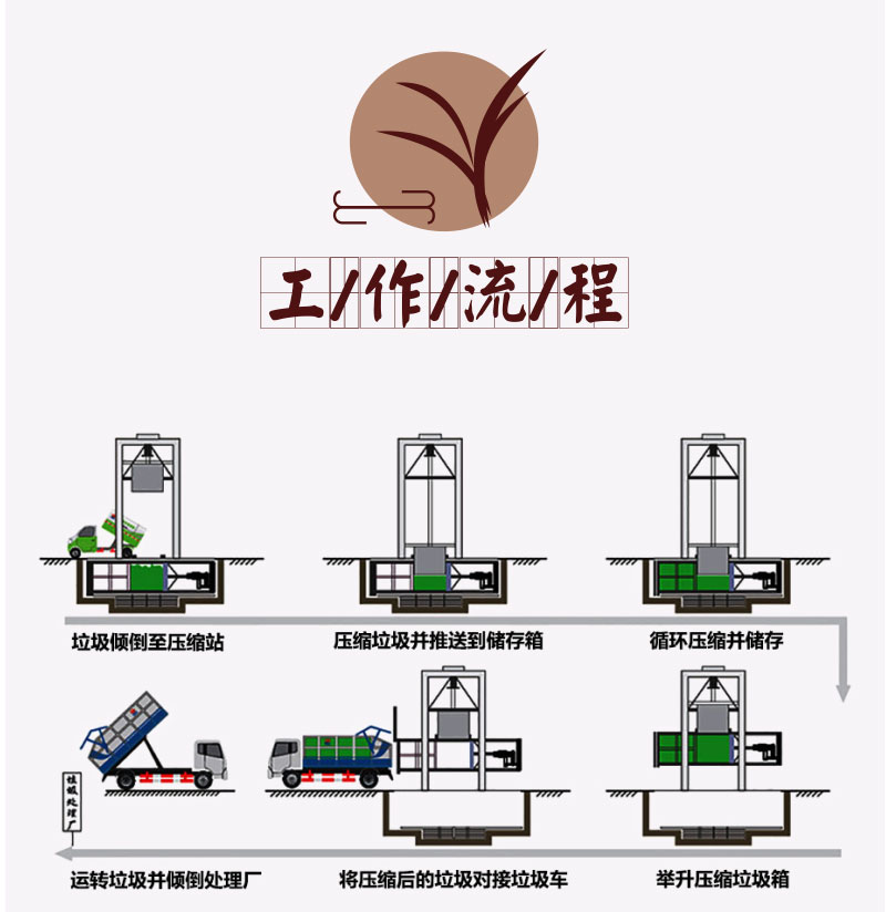 垂直式垃圾箱 三缸四柱壓縮式垃圾站 服務(wù)區(qū)壓縮垃圾中轉(zhuǎn)站 德隆
