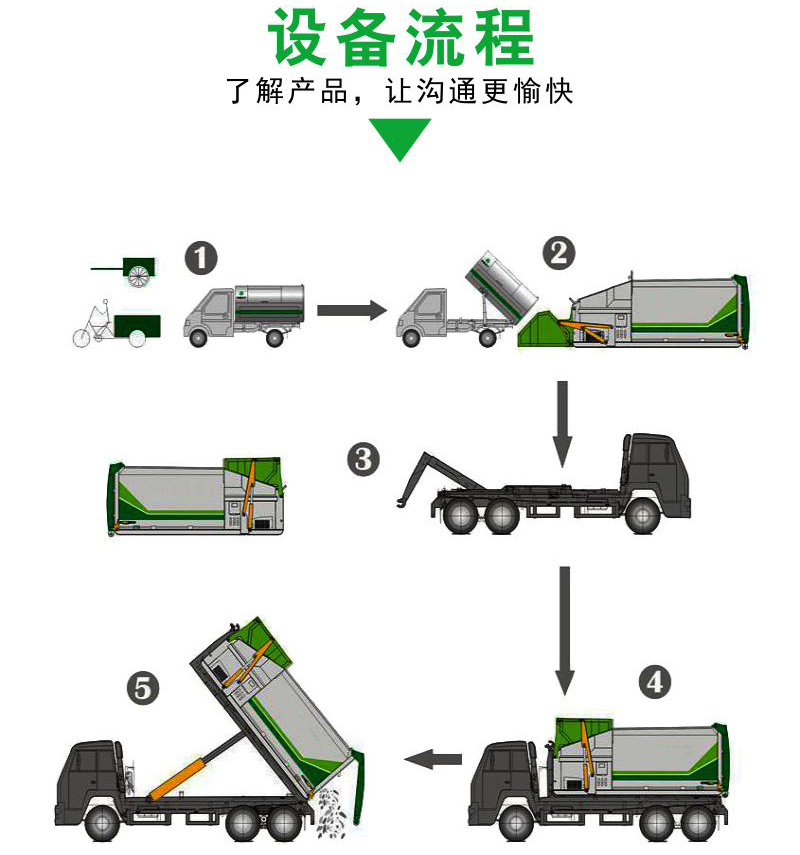 移動式垃圾轉(zhuǎn)運(yùn)站中轉(zhuǎn)設(shè)備 移動壓縮垃圾箱 居民區(qū)垃圾站 德隆重工