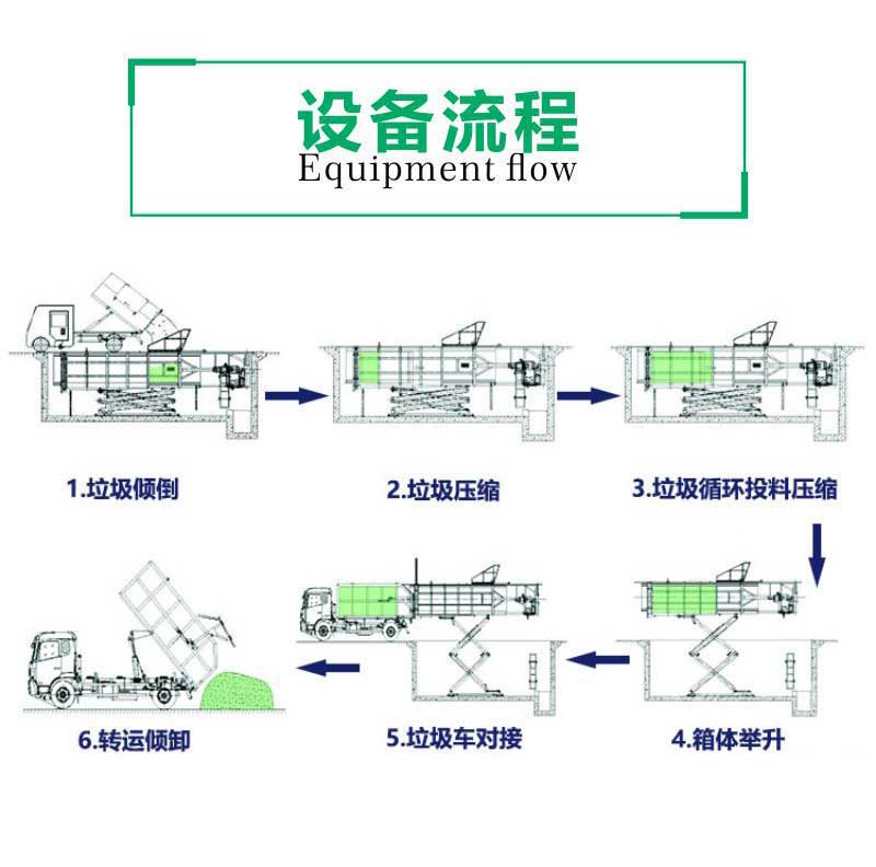 地埋式水平垃圾壓縮轉(zhuǎn)運(yùn)站 地埋垃圾處理設(shè)備 環(huán)衛(wèi)垃圾站 德隆