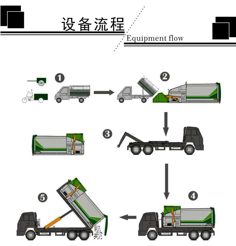 移動式垃圾收集點(diǎn) 移動垃圾中轉(zhuǎn)箱 菜市場垃圾壓縮站 德隆重工