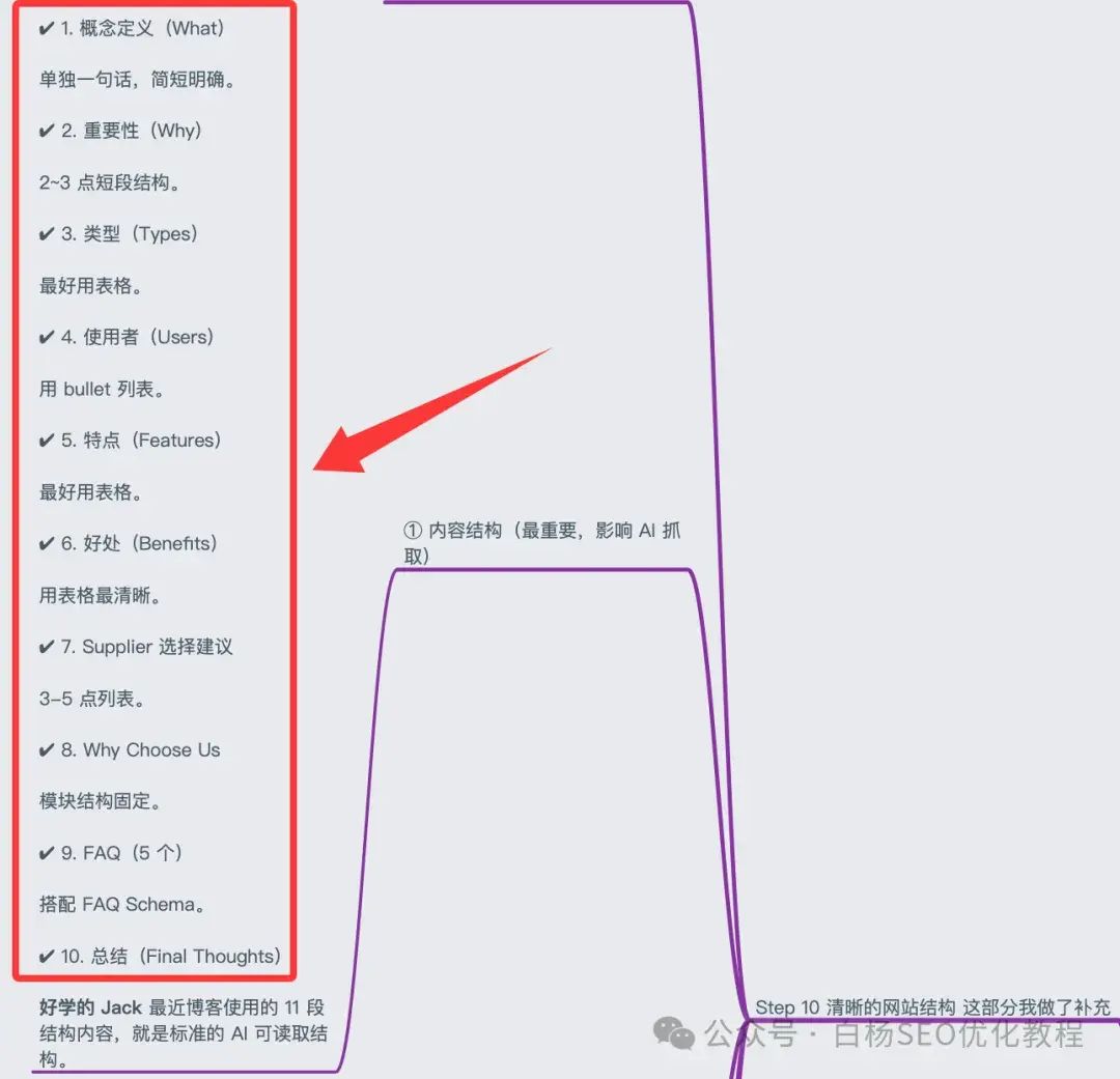 白杨SEO:国外独立站GEO例比什么做。15步能够操作方法分享