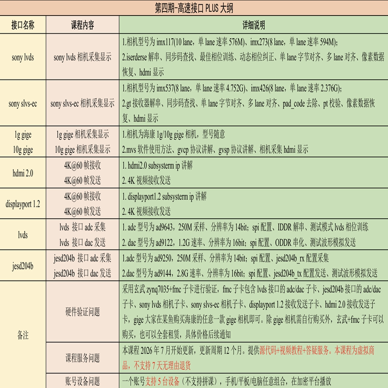 Fpga High-Speed Interface Plus (Gongzi Ge Fpga Employment Class Fourth Session) Detailed Catalog Can Be Found on the Details Page Fpga High-Speed Interface Plus (Gongzi Ge Fpga Employment Class Fourth Session) Detailed Catalog Can Be Found on the Details Page