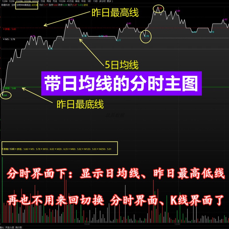 Tongdaxing T0 Intraday Main Chart with 5-Day Moving Averages, Yesterday's High and Low Points, Price Range Indicators Formula