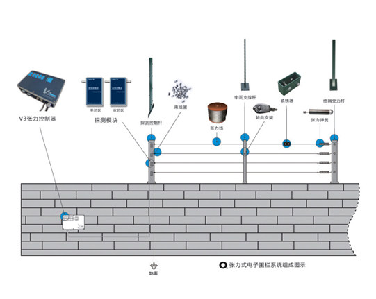 Electronic fence system installation Accessories factory special offer Professional construction 13816602733 Jiangsu, Zhejiang and Shanghai