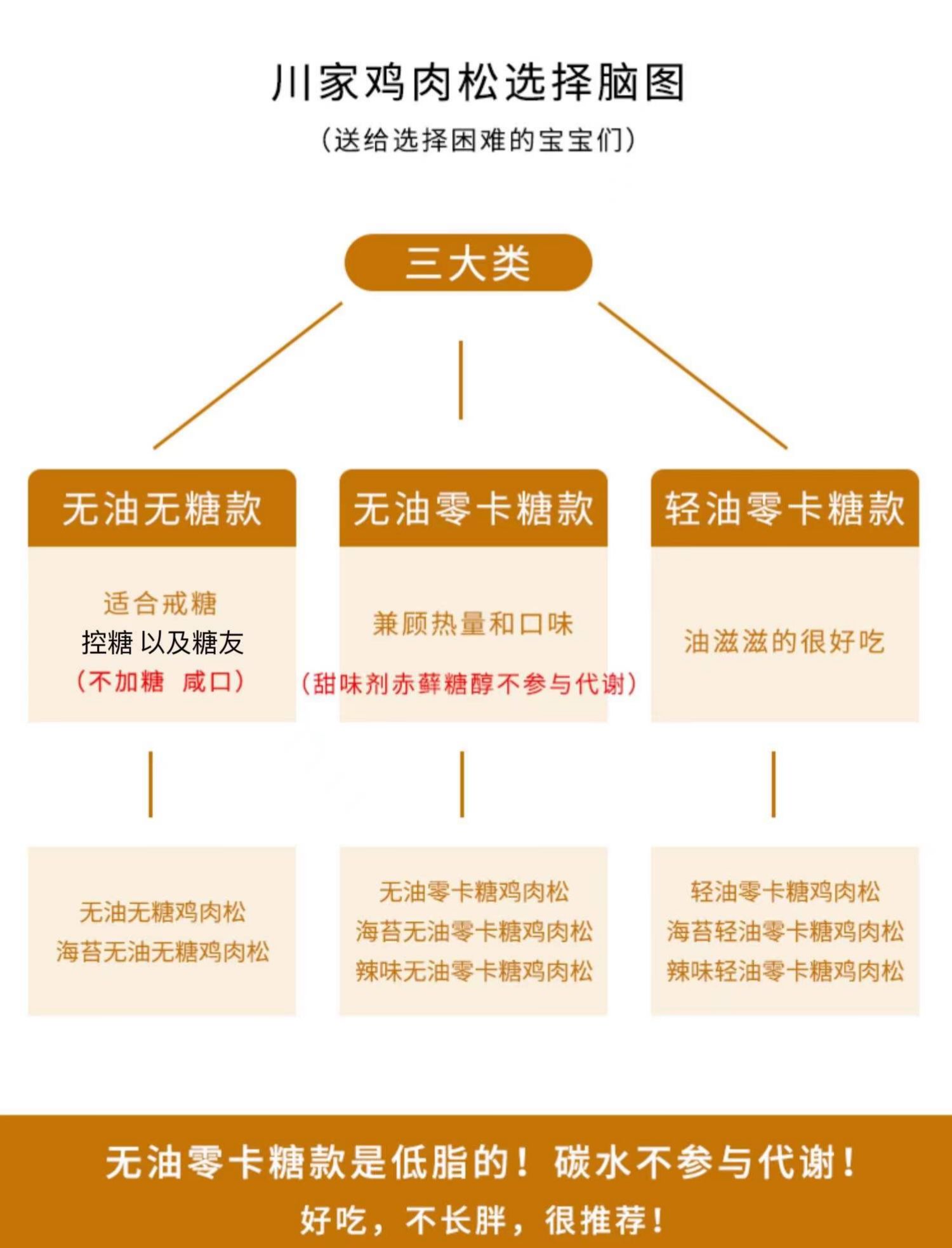 低脂无糖鸡肉松无油代餐海苔高蛋白生酮烘焙