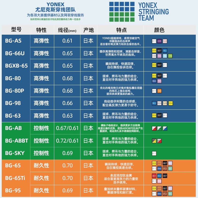 正品YONEX尤尼克斯YY羽毛球线：日本制造，纳米BGXB65/63/98/95/80CH，专业选手的选择！