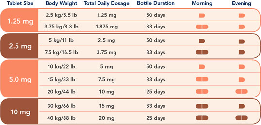 匹莫苯丹 保護心臟 犬狗用改善心肺 心衰5mg 10粒 vetmedin dose chart dog