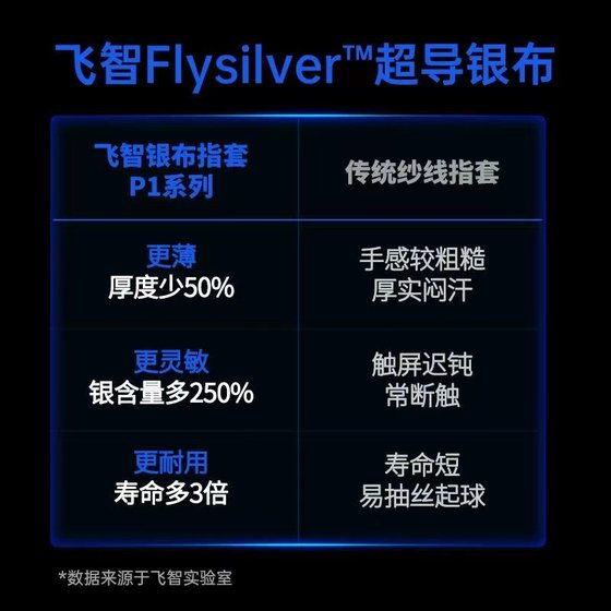 Feizhi 실버 천 손가락 침대 P1Lite 치킨 손가락 침대 땀 방지 및 미끄럼 방지 전문 전자 스포츠 엄지 침대