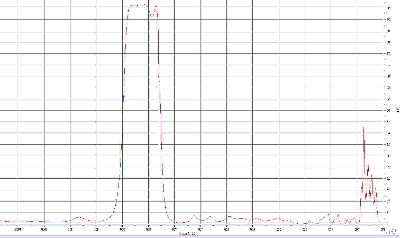 820带通，红外滤光片 带宽75nm超低价 NP820窄带 ,80*80*0.3mm，