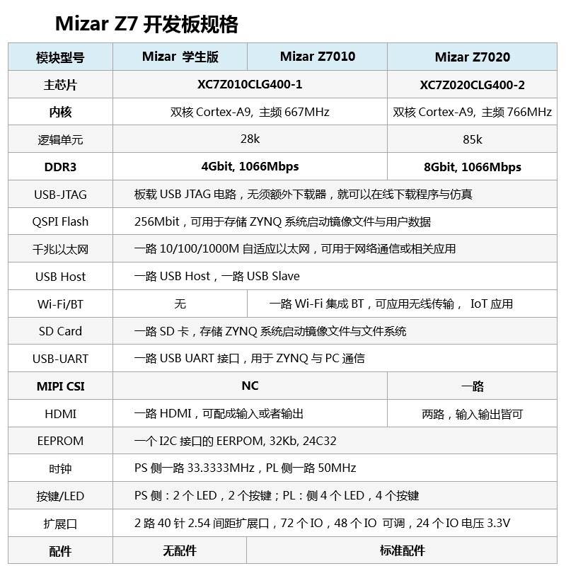Mizar Z7010 Z7020 Xilinx Zynq Board 7010 7020 Pynq Mizar Z7
