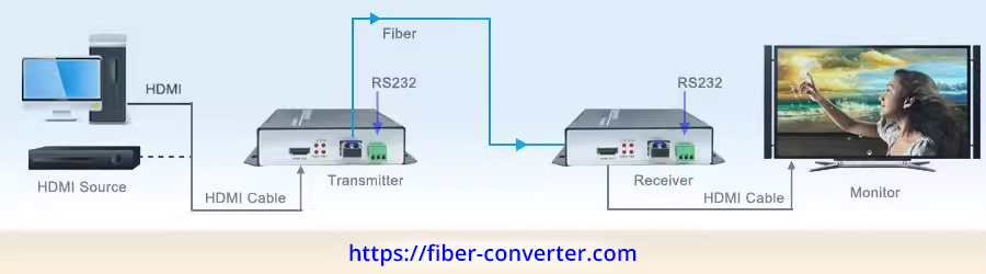 10G 4K HDMI optical fiber transceiver Support HDMI 1.4 & EDID