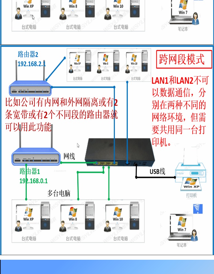 Máy chủ in mạng Máy in USB bộ chia mạng trên toàn bộ phân khúc mạng Epson / HP / Samsung / anh em - Phụ kiện máy in 	các loại trục từ máy in