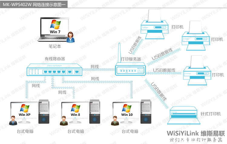Máy chủ wifi không dây đa chức năng Thiết bị chia sẻ in mạng Bốn cổng USB HP Canon Samsung - Phụ kiện máy in