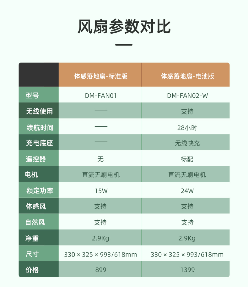 小米生态链 造梦者 无线充电循环扇 100档风速 语音+APP控制 图37