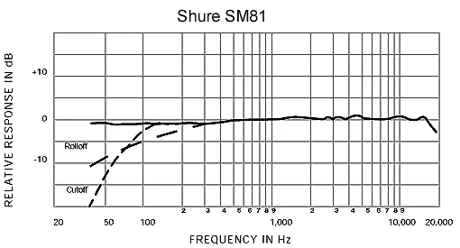 Shure Shure SM81 cơ hoành nhỏ hình trái tim dụng cụ ghi âm micro micro condenser - Nhạc cụ MIDI / Nhạc kỹ thuật số mic sony