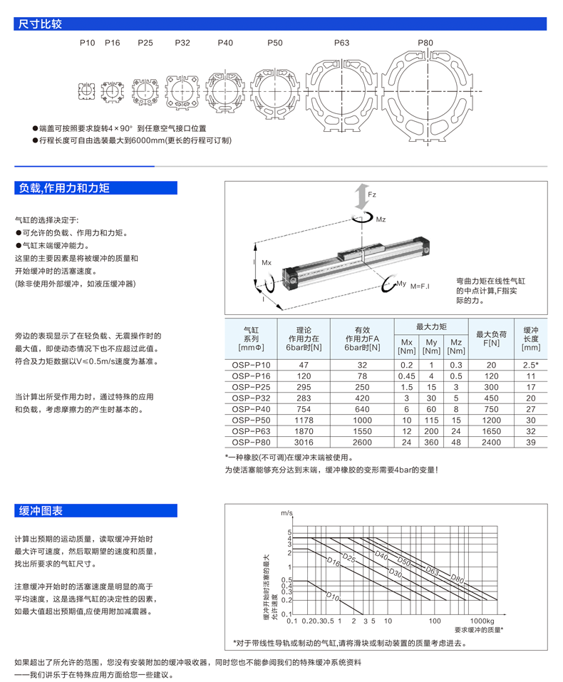 Цилиндр 无杆气缸osp高速机械式带导轨滑台p25/32/40-400-800-1500长行程 Yolon
