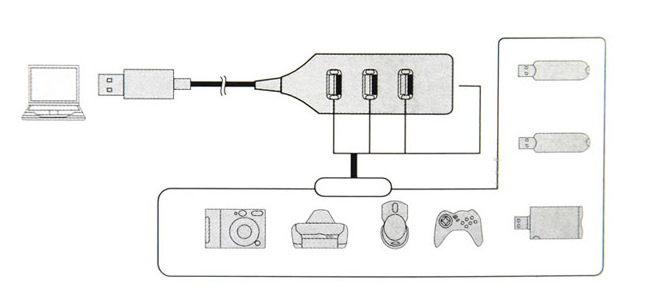 Extended máy tính USB HUB chuyển chậm đa giao diện chủ đề trung tâm cảng tứ phân vị - USB Aaccessories cổng sạc usb