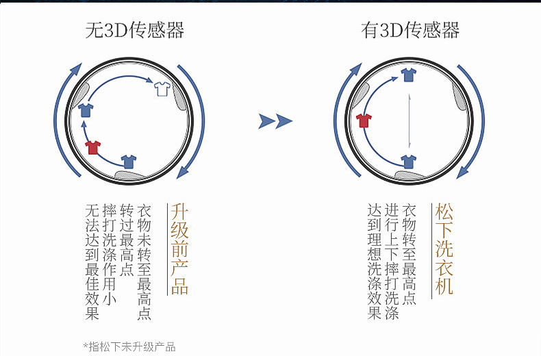 松下 XQG100-SD139 洗烘一体 滚筒除螨洗衣机 10kg 图22
