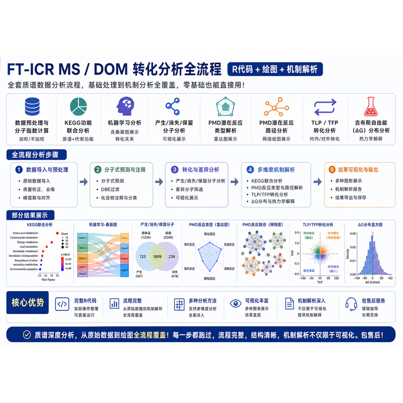 Ft-Icr Ms Ftms Mass Spectrometry Data Analysis Full Process Code Tutorial Complete Process All Codes