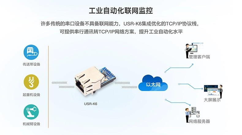 [Ai đó] Cổng nối tiếp TTL sang mô-đun Ethernet cổng nối tiếp nhúng cổng nối mạng thiết bị truyền thông cổng nối tiếp đến cổng mạng mạng tcp Máy chủ truyền thông IoT USR-K6