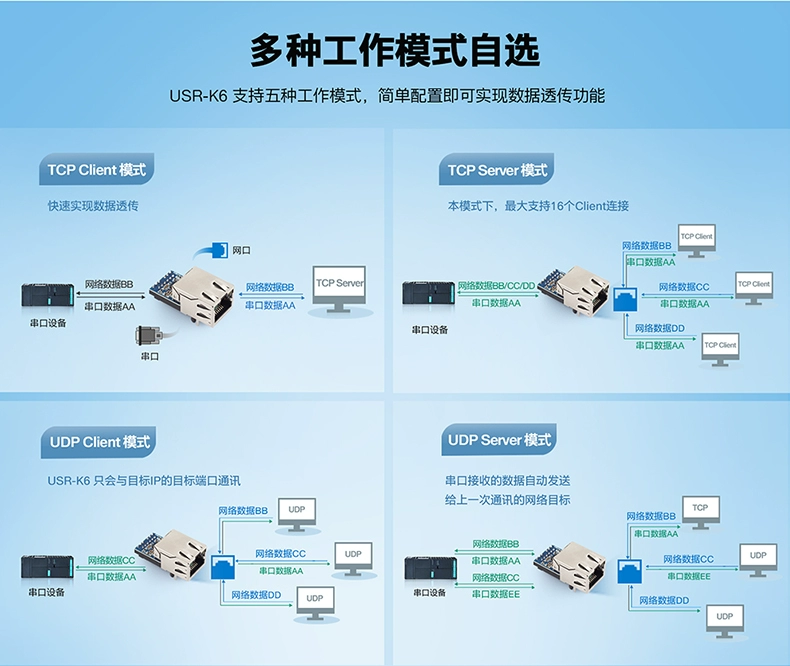 [Ai đó] Cổng nối tiếp TTL sang mô-đun Ethernet cổng nối tiếp nhúng cổng nối mạng thiết bị truyền thông cổng nối tiếp đến cổng mạng mạng tcp Máy chủ truyền thông IoT USR-K6