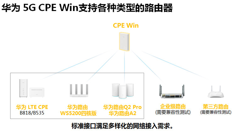 Распределенный маршрутизатор 华为5g cpe win通插卡5g无线路由器户外移动车载监控h312-371 Huawei