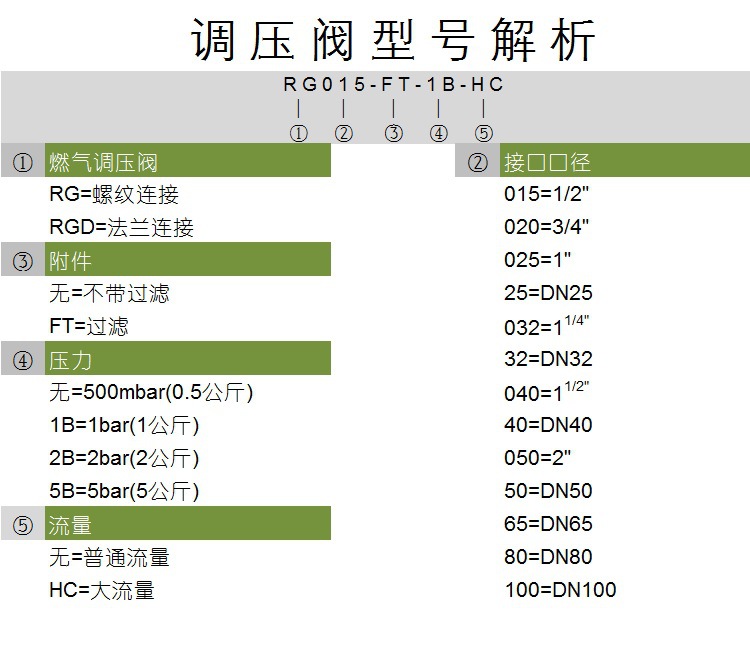 1-调压阀型号解析