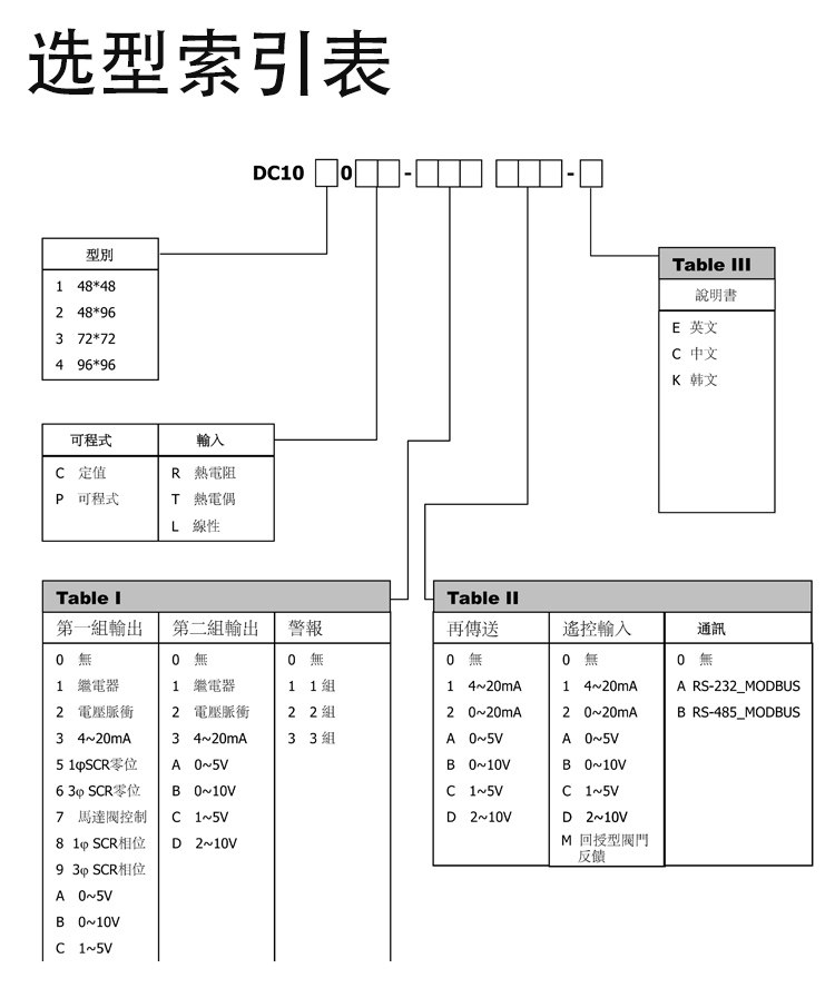 Front view of the Honeywell DC1020 Digital Temperature Controller showing its dual digital display and control buttons.