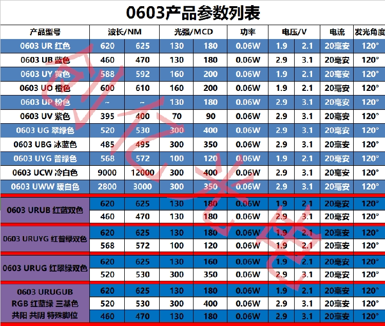 LED0603 lamp beads red and blue green yellow orange is cold and warm white cyan ice blue pink pink patch SMD0805120634