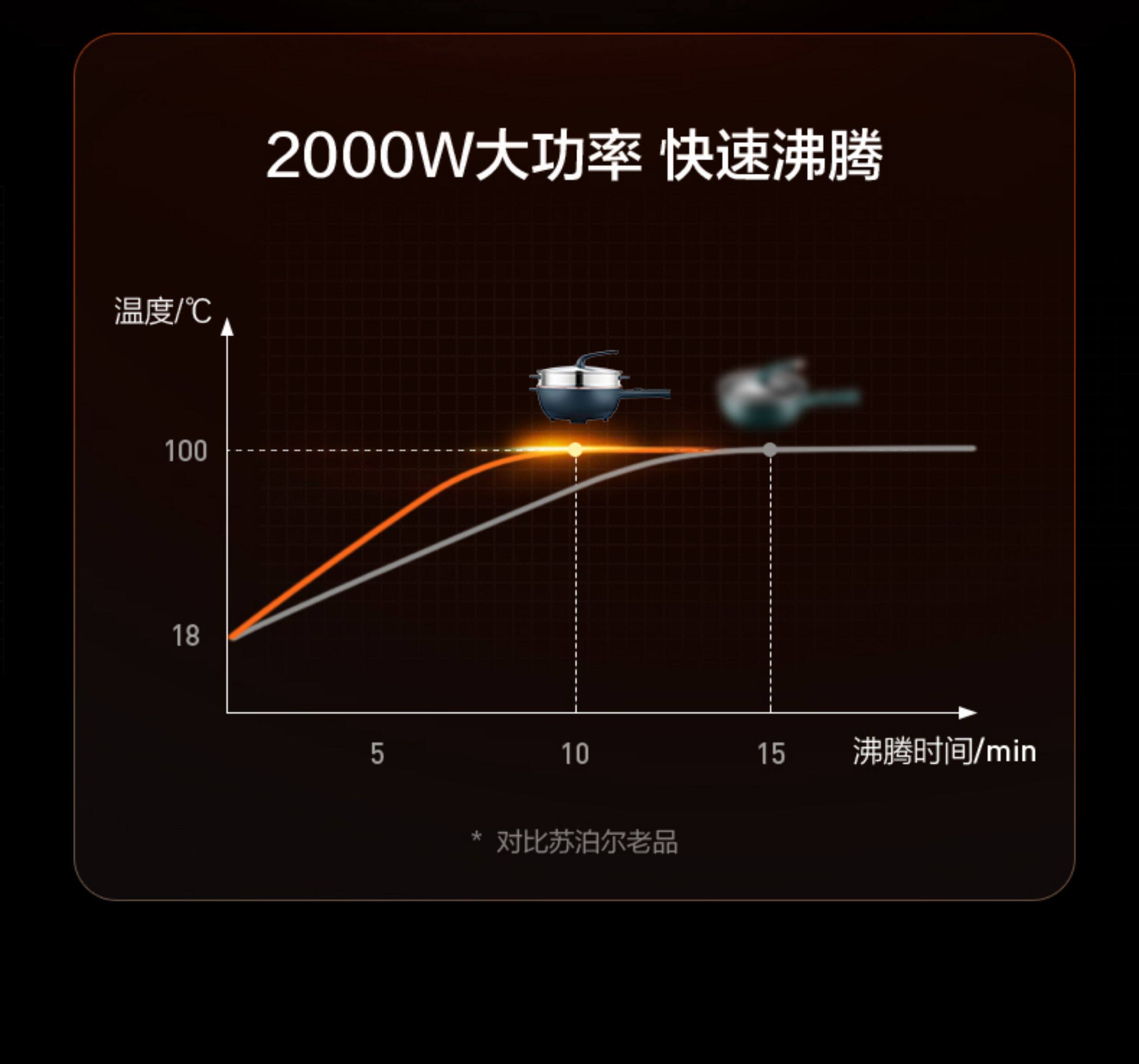 Плиты 苏泊尔电炒锅多功能炒菜蒸煮宿舍快煮锅家用大容量一体式电热火锅 Supor