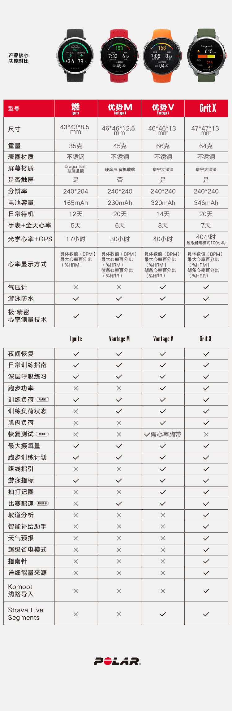 Polar 博能 Grit X 旗舰级户外竞速运动心率表 8.4折9.51 海淘转运关税补贴到手约￥2469