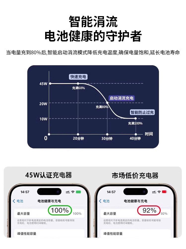 [45W Dynamic Power Adapter]Weifangkai Official Charger for Apple 17 Pro Max, Compatible with iPhone 15 Fast Charging, 14 Air Dual Type-C Data Cable, Original Genuine Product 3