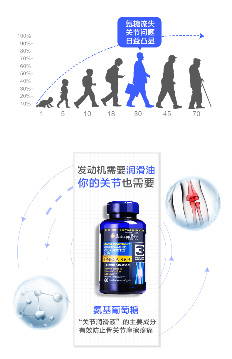 普丽普莱 氨糖+鱼油复合液体胶囊 60粒 更好保护关节 图5