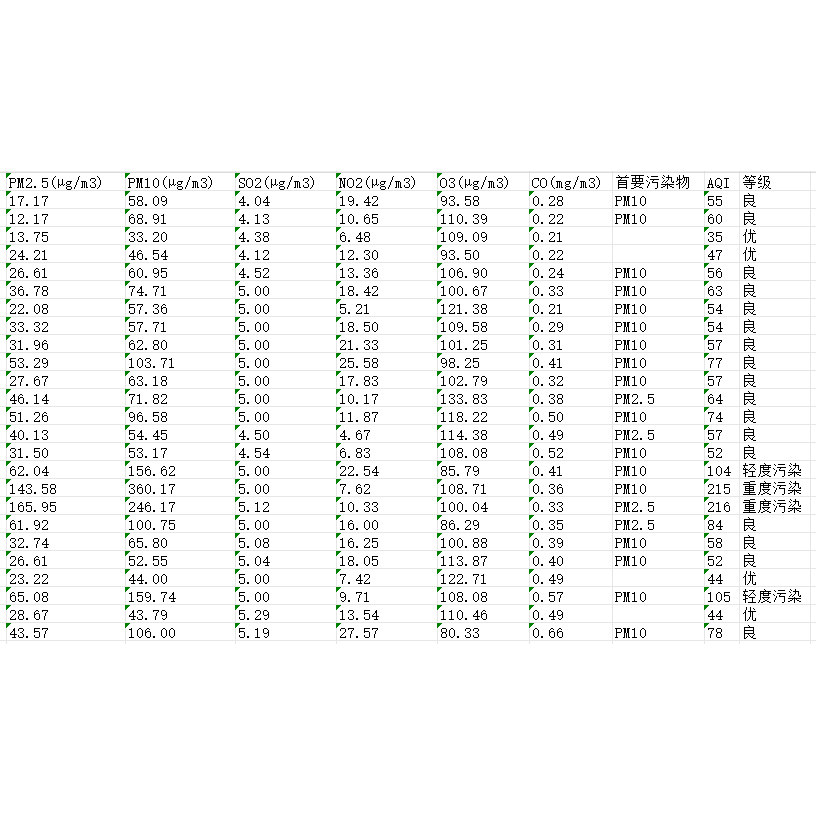 Aqi Index Air Quality Level Pm2.5 Pm10 So2 No2 O3Co Environmental Pollutant Data Information