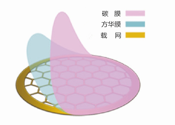 Copper mesh carbon film TEM carrier mesh support film Electron microscope consumables Ultra-thin microgrid double network Fanghua pure carbon film nickel mesh