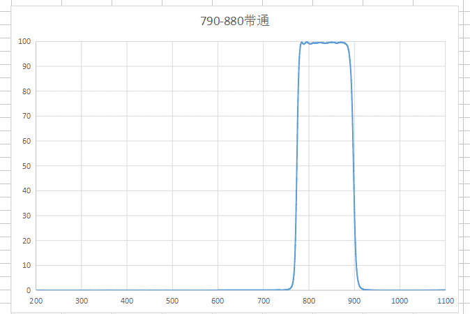 790-880 bandpass 835 narrowband bandwidth 120nm thickness of 1 1mm OD4-OD5 various sizes