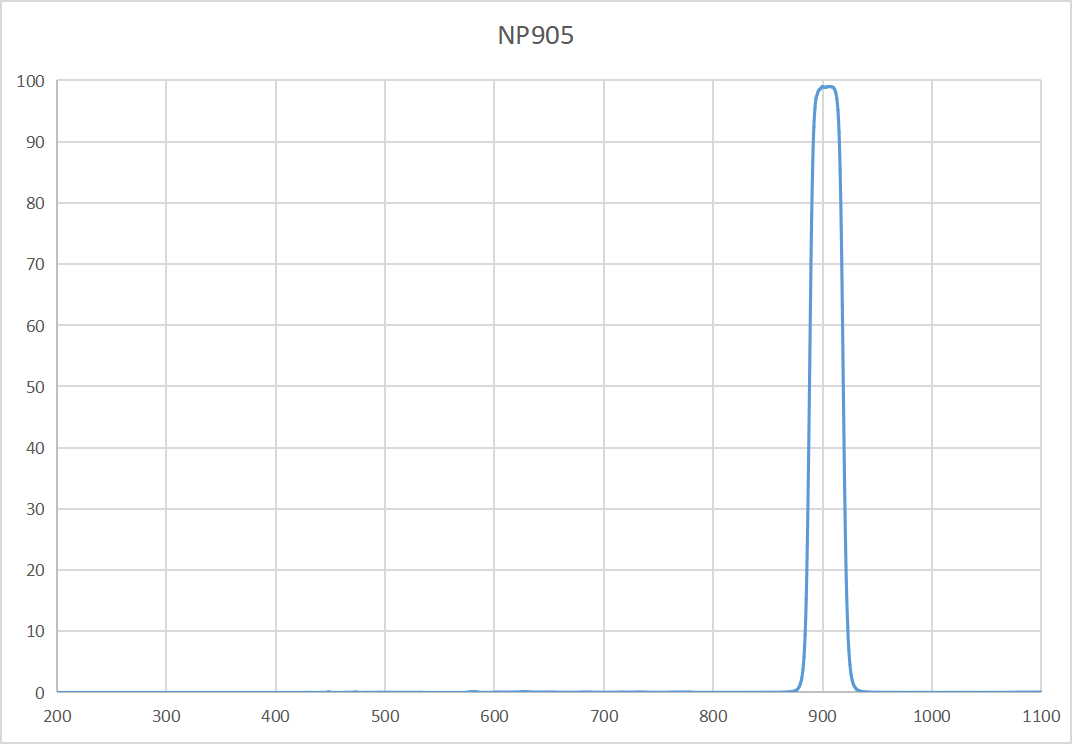 905 Narrowband NP905 Bandwidth 30nm±3nm Cut-off depth OD3 Thickness 1 1mm Various sizes