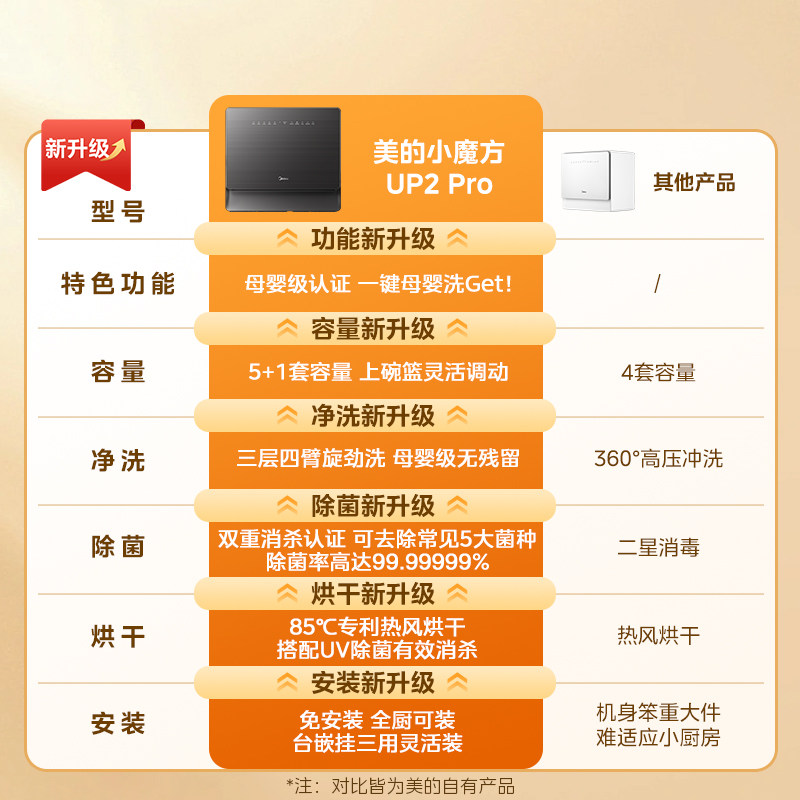 Midea Little Magic Cube Desktop Dishwasher for Home Use, No Installation Required, 5 Sets, Fully Automatic, Small, Suitable for Baby and Mother, Sterilization Up2Pro