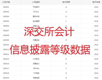 Shenzhen Stock Exchange accounting information disclosure evaluation grade data 05 to 18 years please see the details page
