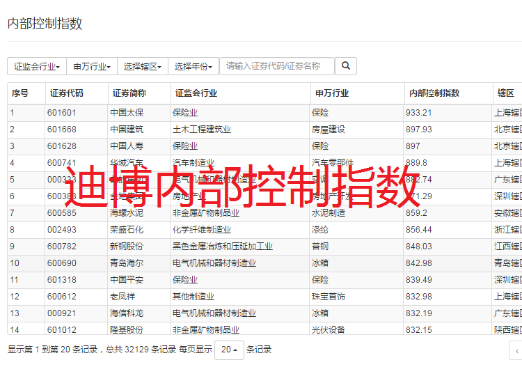 DIB Internal Control and Risk Management Database Internal Control Index Internal Control Dibo Data