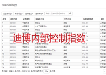DIB internal control and risk management database internal control index internal control Dibo data.