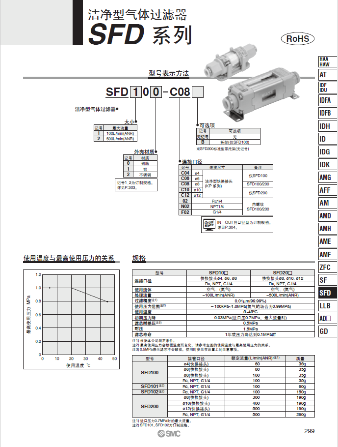 Original Japanese SMC SFD200-C12SFD200-C10SFD100-C08-C06B fake white ...