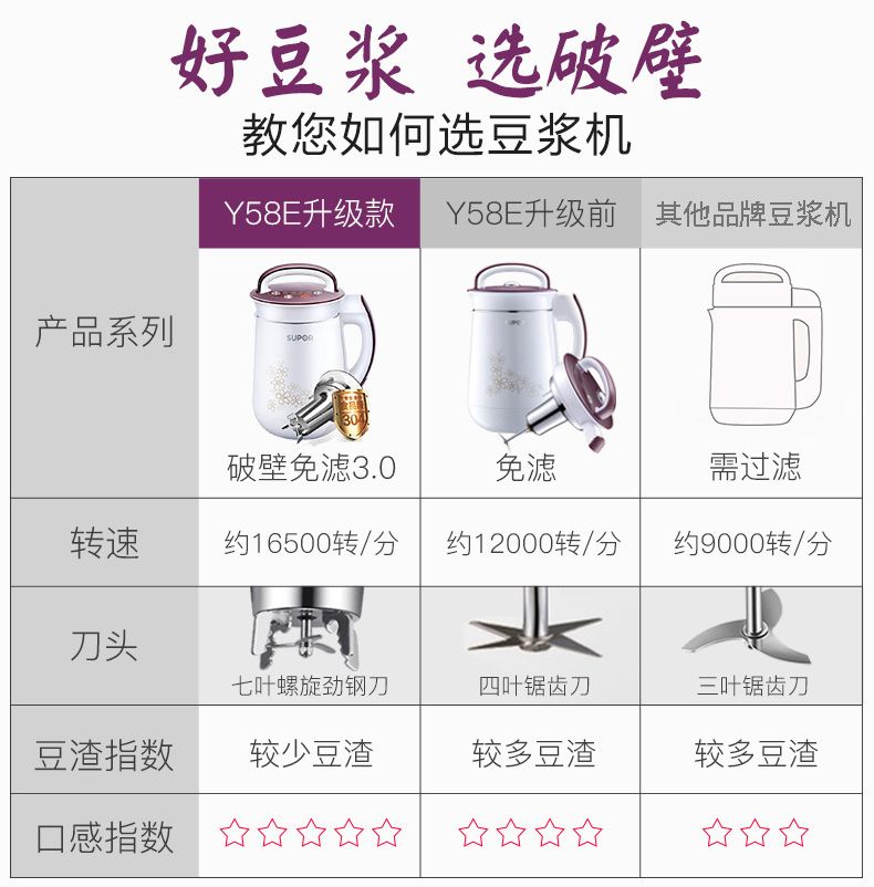 苏泊尔 Y58E升级款 破壁免滤豆浆机 智能触摸屏 图1