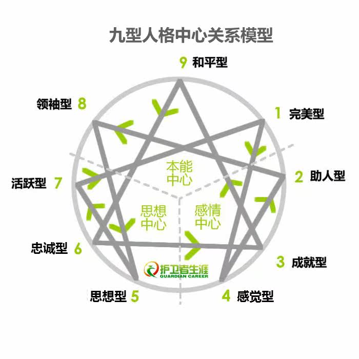 Enneagram Online Assessment Activation Code Popularity Psychological Test Occupational Assessment Personal Development Standard